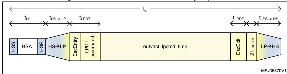 Timing diagram for non-burst with sync pulses showing various time intervals like t_H1, t_HS->LP, t_LPDT, and t_LPS->HS relative to a total line time t_L.