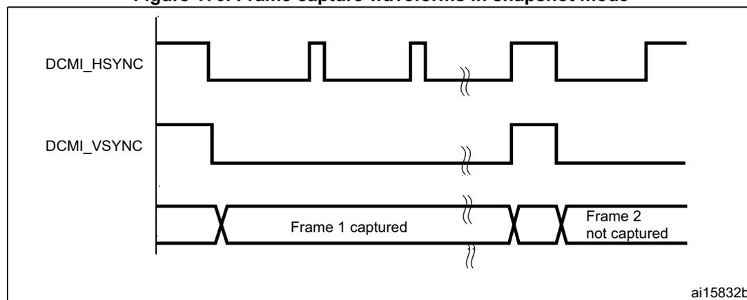 Timing diagram showing DCMI_HSYNC, DCMI_VSYNC, and data frames. DCMI_HSYNC is a periodic signal. DCMI_VSYNC is a signal that goes low for the duration of a frame. The first frame is labeled 'Frame 1 captured' and the second 'Frame 2 not captured'. The diagram shows that the second frame starts before the first is fully captured, leading to an overrun.