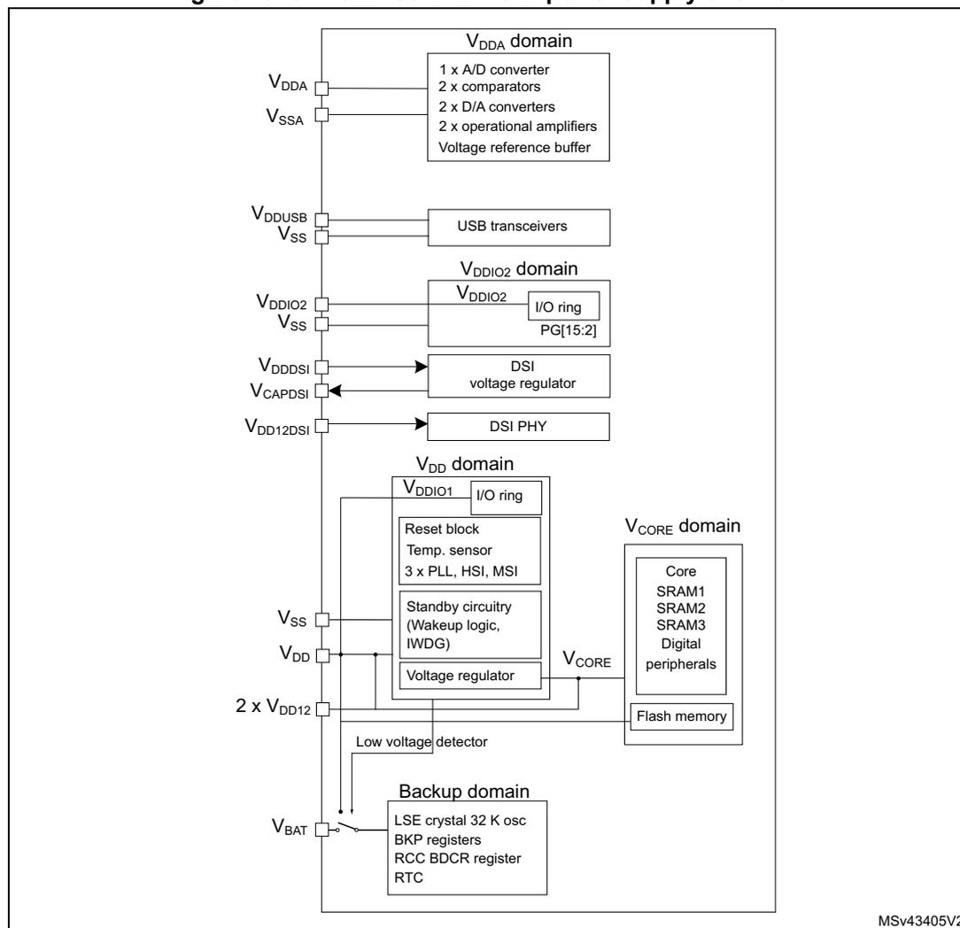 Figure 10. STM32L4S9xx/L4R9xx power supply overview diagram showing various power domains and their connections.