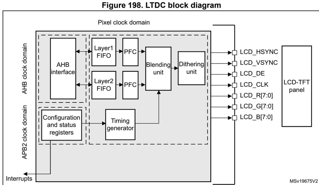 LTDC block diagram showing internal components like AHB interface, Layer1 FIFO, PFC, Blending unit, Dithering unit, and Timing generator, connected to an LCD-TFT panel via signals like LCD_HSYNC, LCD_VSYNC, LCD_DE, LCD_CLK, and RGB data lines.