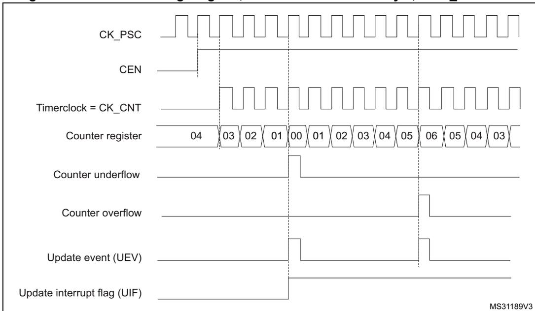Timing diagram showing CK_PSC, CEN, Timerclock = CK_CNT, Counter register values (04 down to 00, then 01 up to 06, then 05 down to 03), Counter underflow, Counter overflow, Update event (UEV), and Update interrupt flag (UIF) over time. The diagram illustrates the counter's behavior in center-aligned mode 1 with an auto-reload value of 0x6.