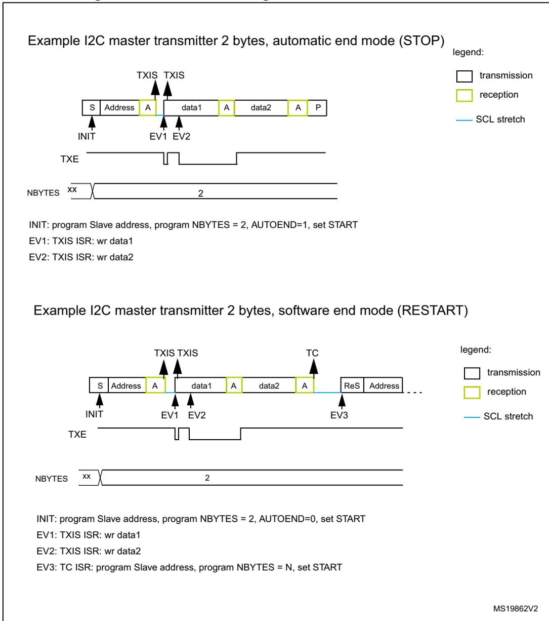 Timing diagram for I2C master transmitter in automatic end mode (STOP). The diagram shows a sequence of bytes: S (Start), Address, A (Acknowledge), data1, A, data2, A, P (Stop). The Address, A, and A bytes are highlighted in yellow, indicating reception. The S, data1, and data2 bytes are white, indicating transmission. The P byte is white. The TXE line is shown as a high signal. The NBBYTES register is set to 2. The INIT event is marked at the start. The EV1 and EV2 events are marked at the first and second acknowledge points. The TXIS and TXIS flags are shown above the data1 and data2 bytes. A legend indicates that white boxes represent transmission, yellow boxes represent reception, and a blue line represents SCL stretch. Timing diagram for I2C master transmitter in software end mode (RESTART). The diagram shows a sequence of bytes: S (Start), Address, A (Acknowledge), data1, A, data2, A, ReS (Restart), Address, ... The Address, A, and A bytes are highlighted in yellow, indicating reception. The S, data1, data2, and Address bytes are white, indicating transmission. The ReS byte is white. The TXE line is shown as a high signal. The NBBYTES register is set to 2. The INIT event is marked at the start. The EV1 and EV2 events are marked at the first and second acknowledge points. The TXIS and TXIS flags are shown above the data1 and data2 bytes. The TC event is marked at the third acknowledge point. The EV3 event is marked at the restart point. A legend indicates that white boxes represent transmission, yellow boxes represent reception, and a blue line represents SCL stretch.