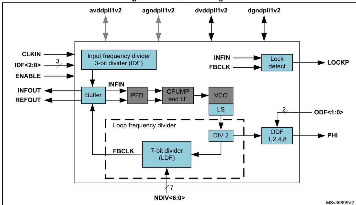 PLL block diagram showing the internal components and signal flow. The diagram includes an Input frequency divider (IDF), Buffer, PFD, CPUMP and LF, VCO, LS, Loop frequency divider (LDF), DIV 2, and ODF. External pins include CLKIN, IDF<2:0>, ENABLE, INFOUT, REOUT, avddpll1v2, agndpll1v2, dvddpll1v2, dgndpll1v2, INFIN, FBCLK, LOCKP, ODF<1:0>, and PHI. The VCO output is divided by 2 and then by the ODF to produce the PHI output. The feedback path includes a 7-bit divider (LDF) and a DIV 2 block. The Loop frequency divider is a dashed box containing the LDF and DIV 2 blocks. The PFD compares the INFOUT signal with the feedback signal from the LDF. The VCO is controlled by the CPUMP and LF block and the NDIV<6:0> input. The Lock detect block compares the INFIN and FBCLK signals to produce the LOCKP output.