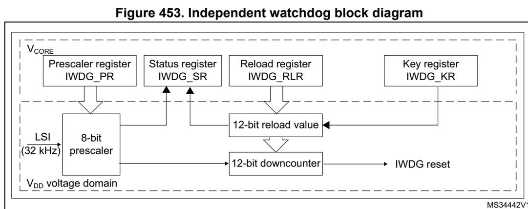 Figure 453. Independent watchdog block diagram. The diagram illustrates the architecture of the IWDG, showing two main voltage domains: VCORE and VDD. The VCORE domain contains the register interface: Prescaler register (IWDG_PR), Status register (IWDG_SR), Reload register (IWDG_RLR), and Key register (IWDG_KR). The VDD voltage domain contains the functional blocks: an 8-bit prescaler clocked by LSI (32 kHz), a 12-bit reload value block, and a 12-bit downcounter. Arrows indicate data flow: IWDG_PR configures the 8-bit prescaler; IWDG_RLR loads the 12-bit reload value; IWDG_KR triggers the reload; the 12-bit downcounter receives the reload value and is clocked by the prescaler output. The downcounter output can trigger an IWDG reset and updates the Status register (IWDG_SR).