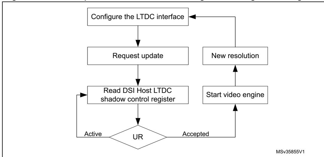 Flowchart illustrating the steps to update the LTDC interface configuration using shadow registers. The process starts with 'Configure the LTDC interface', which leads to 'Request update'. 'Request update' leads to 'Read DSI Host LTDC shadow control register'. From this register, a decision 'UR' is made. If 'Active', it loops back to 'Read DSI Host LTDC shadow control register'. If 'Accepted', it leads to 'Start video engine', which leads to 'New resolution', which loops back to 'Configure the LTDC interface'.
