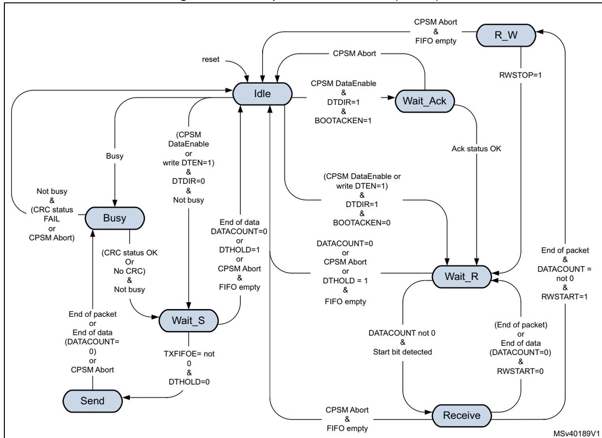 Figure 581. Data path state machine (DPSM) state transition diagram. The diagram shows five states: Idle, Busy, Wait_S, Send, Wait_R, Wait_Ack, and R_W. Transitions are triggered by various conditions including CPSM signals, data count, and FIFO status.