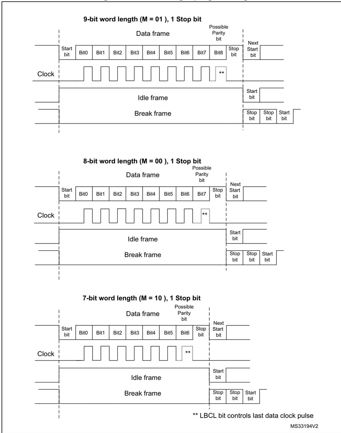 Timing diagrams for 9-bit, 8-bit, and 7-bit word lengths showing data frames, idle frames, and break frames relative to a clock signal.