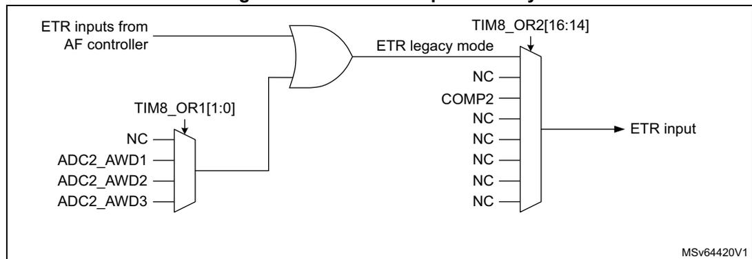 Figure 305: TIM8 ETR input circuitry diagram. The diagram shows the ETR inputs from the AF controller and the output of a multiplexer (controlled by TIM8_OR1[1:0]) being combined via an OR gate. The output of the OR gate is labeled 'ETR legacy mode' and is connected to a multiplexer (controlled by TIM8_OR2[16:14]). The output of this multiplexer is the final ETR input. The diagram is labeled MSv64420V1.