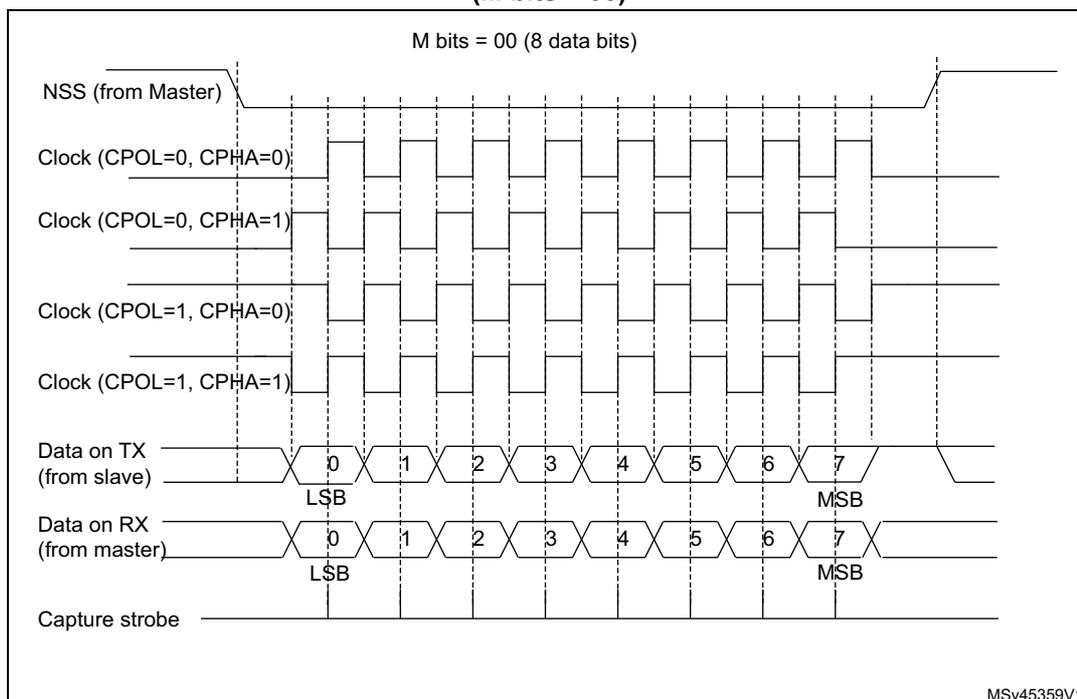 Figure 504. USART data clock timing diagram in synchronous slave mode (M bits = 00). The diagram shows the timing relationship between the Slave Select (NSS) signal, the Clock signal (with four phases: CPOL=0, CPHA=0; CPOL=0, CPHA=1; CPOL=1, CPHA=0; and CPOL=1, CPHA=1), the Data on TX (from slave), the Data on RX (from master), and the Capture strobe. The data is transmitted in 8-bit bytes (M bits = 00). The diagram illustrates the timing for the first byte, with bits 0 through 7 being transmitted. The LSB (Least Significant Bit) is bit 0 and the MSB (Most Significant Bit) is bit 7. The Capture strobe is shown as a pulse that occurs at the rising edge of the clock for the first bit (bit 0).