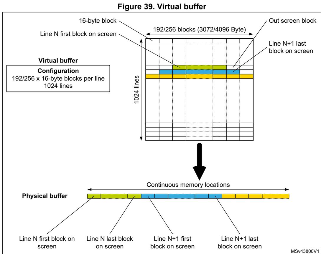 Diagram illustrating the mapping of a virtual buffer to a physical buffer. The virtual buffer is a grid of 1024 lines and 192/256 blocks per line. The physical buffer is a continuous memory location. Arrows show the mapping of specific blocks from the virtual buffer to the physical buffer.
