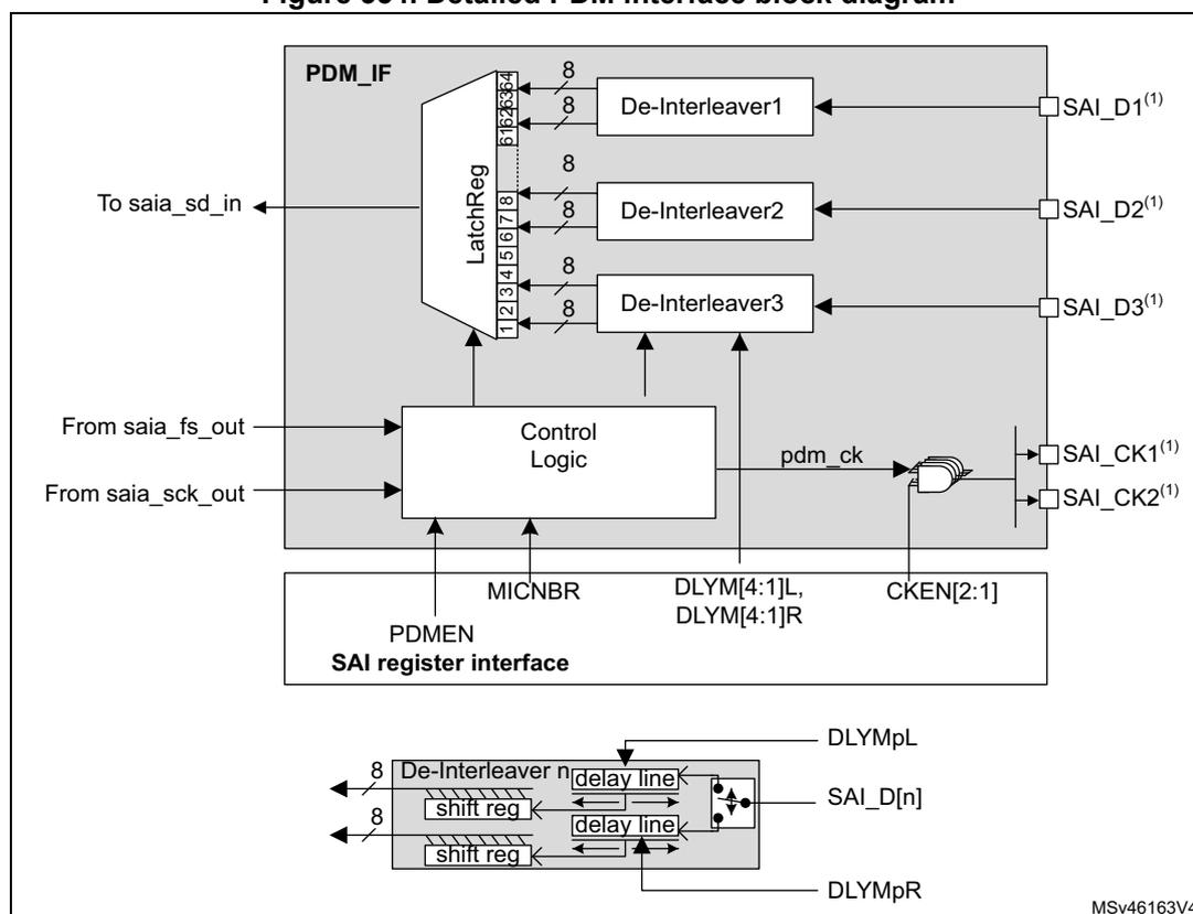 Detailed PDM interface block diagram showing the internal architecture of the PDM interface. The main block 'PDM_IF' contains a 'LatchReg' (labeled 112345678) connected to three 'De-Interleaver' blocks (De-Interleaver1, De-Interleaver2, De-Interleaver3). These are connected to external SAI_D lines (SAI_D1(1), SAI_D2(1), SAI_D3(1)). A 'Control Logic' block receives inputs from 'saia_fs_out' and 'saia_sck_out' and outputs 'pdm_ck' to external SAI_CK lines (SAI_CK1(1), SAI_CK2(1)). The 'Control Logic' is also connected to an 'SAI register interface' which includes registers for PDMEN, MICNBR, DLYM[4:1]L, DLYM[4:1]R, and CKEN[2:1]. A detailed view of a 'De-Interleaver n' shows it takes SAI_D[n] as input, passes it through a 'delay line' (controlled by DLYMpL and DLYMpR), and then through a 'shift reg' to produce an 8-bit output.