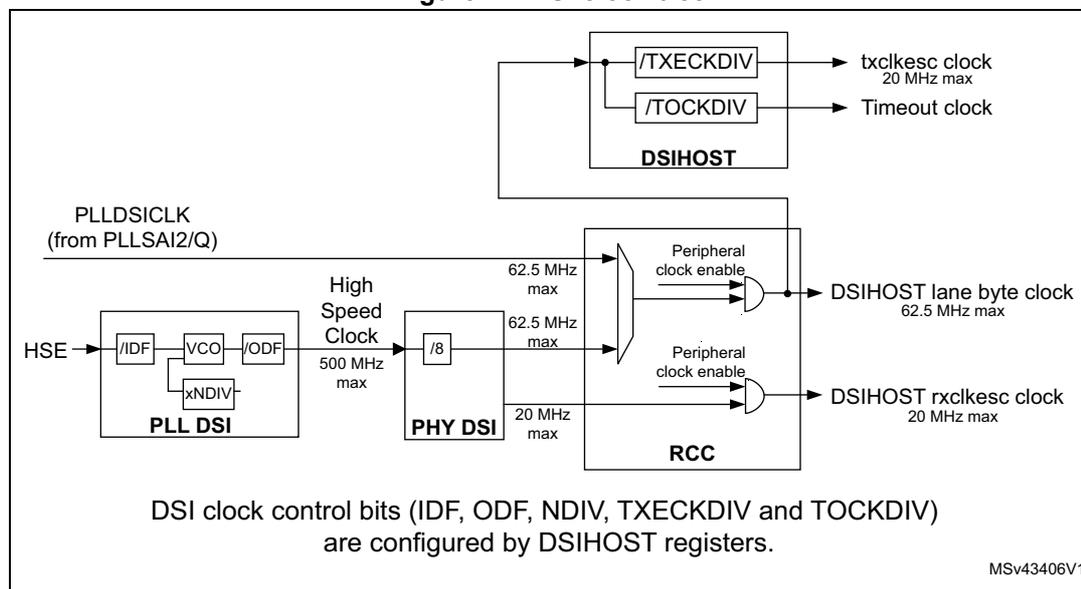 Figure 17. DSI clock tree diagram showing the clock sources and dividers for the DSI interface.