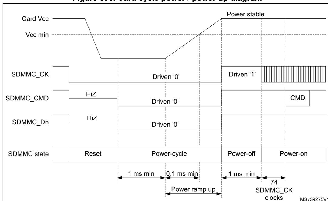Timing diagram for SDMMC card power cycle and power-up sequence. The diagram shows the relationship between Card Vcc, SDMMC_CK, SDMMC_CMD, SDMMC_Dn, and SDMMC state over time. Card Vcc starts at a high level, drops to Vcc min, and then ramps up to a stable level. SDMMC_CK is initially driven '0', then '1' during the power-off state, and finally a series of 74 cycles during the power-on state. SDMMC_CMD and SDMMC_Dn are initially HiZ, then driven '0' during the power-cycle state, and then driven '1' during the power-off state. The SDMMC state transitions from Reset to Power-cycle, then Power-off, and finally Power-on. Timing parameters include 1 ms min for the power-cycle state, 0.1 ms min for the power ramp up, 1 ms min for the power-off state, and 74 SDMMC_CK clocks for the power-on state.