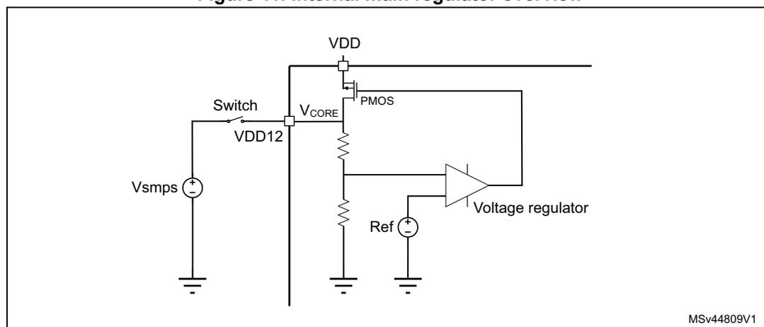 Schematic diagram of the internal main regulator overview. It shows an external SMPS voltage source (Vsmps) connected through a switch to the VDD12 node. The switch is labeled 'Switch' and is controlled by a GPIO. The VDD12 node is connected to the VCORE node. A PMOS transistor is connected between VDD and VCORE. The gate of the PMOS is driven by the output of an operational amplifier acting as a voltage regulator. The non-inverting input of the op-amp is connected to a reference voltage (Ref). The inverting input is connected to a voltage divider (two resistors) between VCORE and ground, providing feedback. The diagram illustrates how an external VDD12 supply can override the internal regulator.