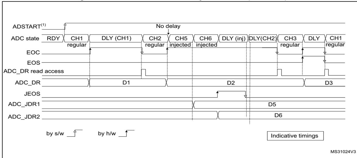 Timing diagram for Figure 125 showing regular continuous conversions (CH1, CH2, CH3) with delays (DLY) and injected conversions (CH5, CH6) in auto-injected mode. The diagram includes signals for ADSTART, ADC state, EOC, EOS, ADC_DR read access, ADC_DR, JEOS, ADC_JDR1, and ADC_JDR2. Data points D1, D2, D3, D5, and D6 are shown. A note indicates 'No delay' between regular and injected conversions.