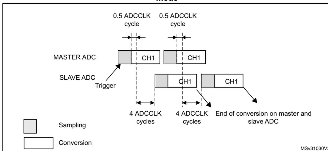 Timing diagram for dual ADC interleaved mode. The diagram shows the timing of sampling and conversion for a Master ADC and a Slave ADC. The Master ADC starts sampling at 0.5 ADCCLK cycles, followed by conversion. The Slave ADC is triggered and starts sampling at 0.5 ADCCLK cycles, followed by conversion. The diagram indicates that the Master ADC conversion is followed by the Slave ADC conversion, and the process repeats. The total duration for one full cycle (Master sampling + Master conversion + Slave sampling + Slave conversion) is 4 ADCCLK cycles. The diagram also shows the 'End of conversion on master and slave ADC'.