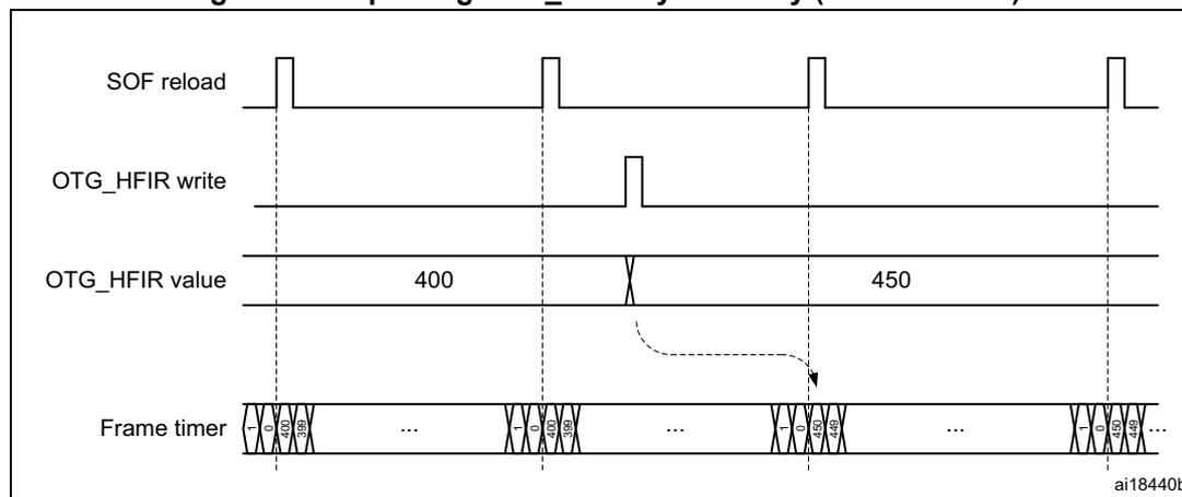 Timing diagram showing the dynamic update of the OTG_HFIR register. The diagram includes four horizontal lines: SOF reload, OTG_HFIR write, OTG_HFIR value, and Frame timer. The SOF reload line shows periodic pulses. The OTG_HFIR write line shows a pulse occurring between two SOF reload pulses. The OTG_HFIR value line shows a change from 400 to 450 at the time of the write pulse. The Frame timer line shows a series of pulses representing the SOF frames. A dashed arrow indicates that the change in OTG_HFIR value affects the timing of the next SOF frame, which is shown as a shift in the frame timer pulses.