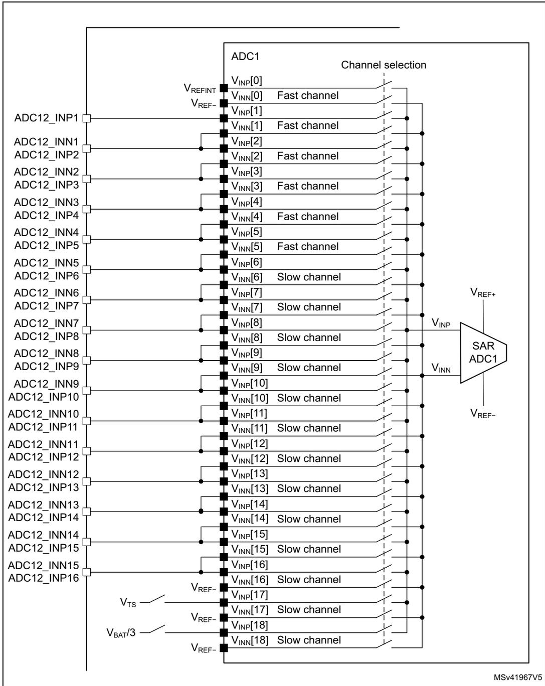 Schematic diagram of ADC1 connectivity showing various input channels (V_INP[0] to V_INP[18]) connected to a SAR ADC1 block. The diagram includes labels for external pins like ADC12_INP1, ADC12_INN1, and internal channel types like 'Fast channel' and 'Slow channel'. Reference voltages V_REFINT, V_REF-, V_REF+, and V_INN are also shown.