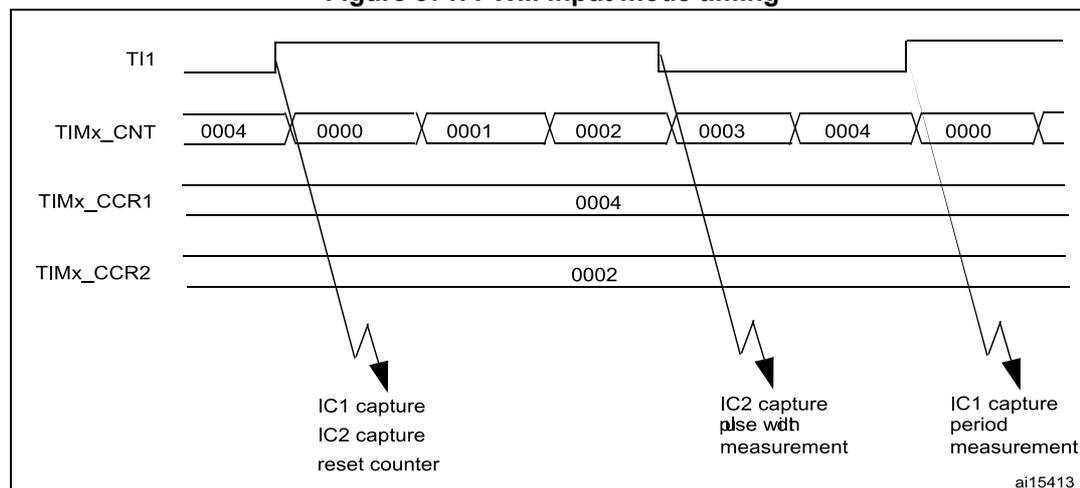 Timing diagram for PWM input mode. It shows four waveforms: TI1 (PWM input), TIMx_CNT (counter), TIMx_CCR1 (capture register 1), and TIMx_CCR2 (capture register 2). TI1 is a PWM signal. TIMx_CNT is a counter that resets to 0000 on the rising edge of TI1 and increments. TIMx_CCR1 captures the counter value at the rising edge (0004). TIMx_CCR2 captures the counter value at the falling edge (0002). Annotations indicate: 'IC1 capture, IC2 capture, reset counter' at the first rising edge; 'IC2 capture pulse width measurement' between the first falling and rising edges; and 'IC1 capture period measurement' between the first and second rising edges. The diagram is labeled ai15413.