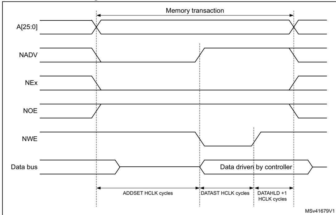 Timing diagram for Mode 2 write access waveforms showing signals A[25:0], NADV, NEx, NOE, NWE, and Data bus over time. The diagram is divided into three phases: ADDSET HCLK cycles, DATAST HCLK cycles, and DATAHLD + 1 HCLK cycles. The data bus is driven by the controller during the DATAST phase. The memory transaction starts when NADV and NEx are asserted and ends when NADV is deasserted.