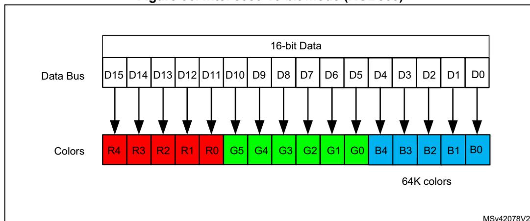 Diagram illustrating the Intel 8080 16-bit mode (RGB565) data bus mapping. The Data Bus (D15 to D0) is mapped to Colors (R4 to B0) via a 16-bit Data bus. The colors are grouped into 64K colors. The mapping is: D15 to R4, D14 to R3, D13 to R2, D12 to R1, D11 to R0, D10 to G5, D9 to G4, D8 to G3, D7 to G2, D6 to G1, D5 to G0, D4 to B4, D3 to B3, D2 to B2, D1 to B1, D0 to B0.