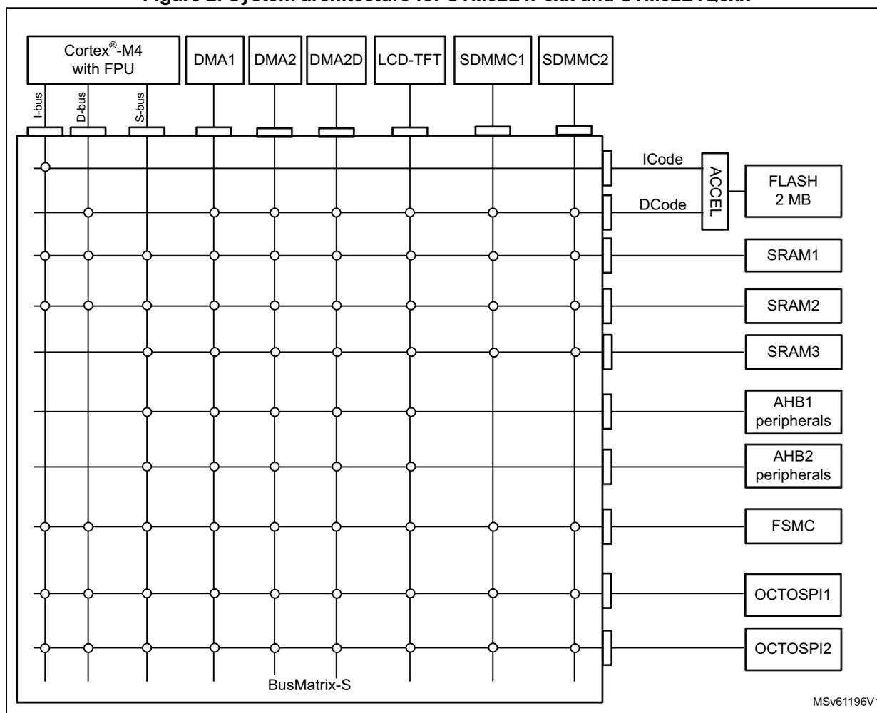 System architecture diagram for STM32L4P5xx and STM32L4Q5xx showing the BusMatrix-S connecting various components.