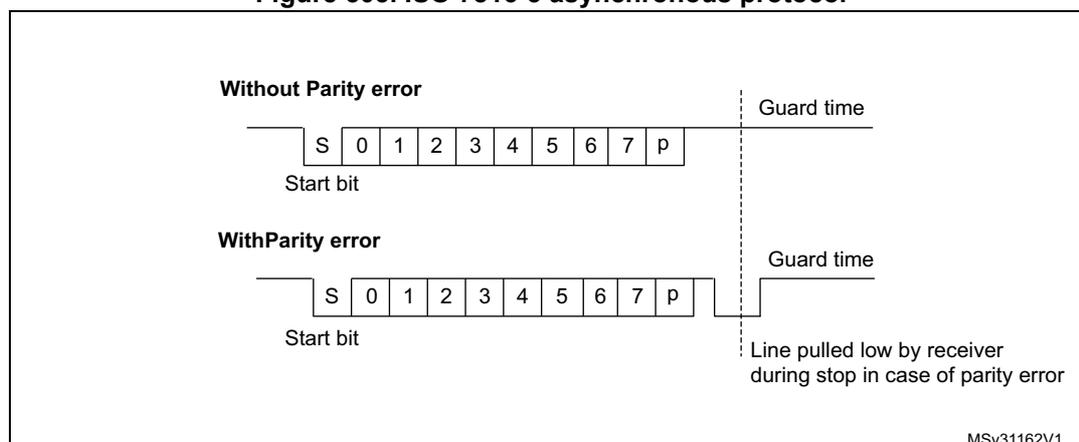 Figure 505: ISO 7816-3 asynchronous protocol. The diagram shows two timing diagrams for data transmission. The top diagram, 'Without Parity error', shows a start bit (S), followed by 8 data bits (0-7), and a parity bit (p), followed by a guard time. The bottom diagram, 'With Parity error', shows the same sequence, but the parity bit (p) is followed by a guard time, and then a line pulled low by the receiver during stop in case of parity error. The diagram is labeled MSV31162V1.