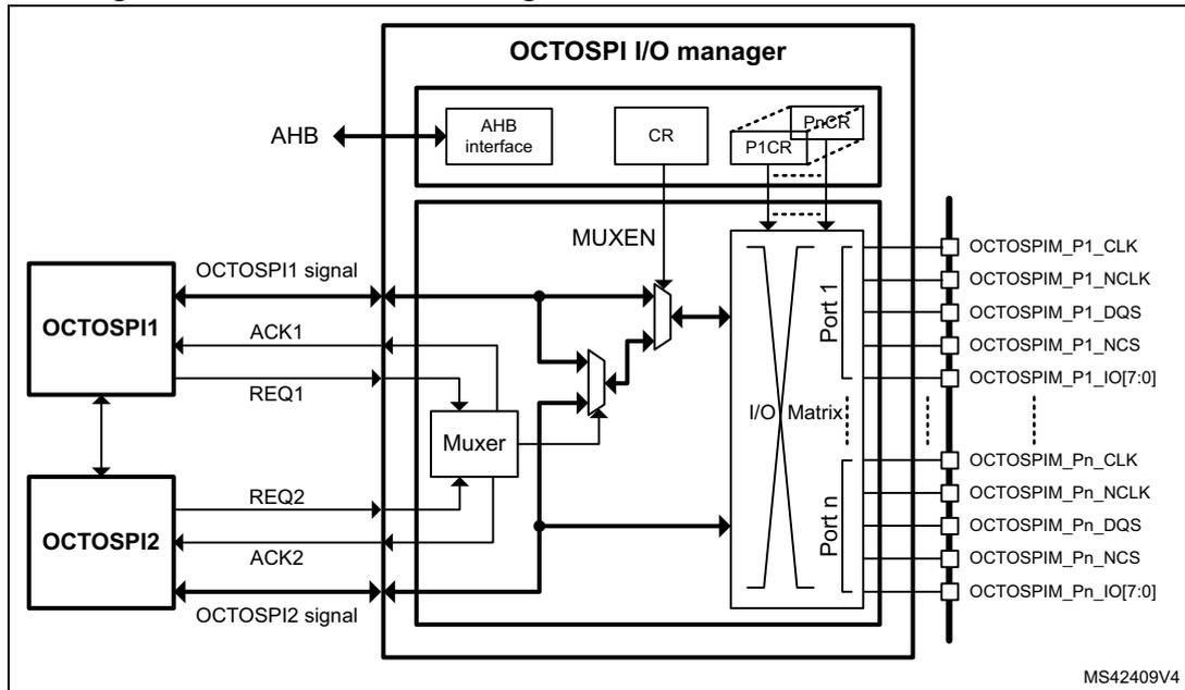 Figure 85: OCTOSPIM block diagram for SMT32L4P5xx and STM32L4Q5xx. The diagram shows the internal architecture of the OCTOSPIM. At the top, an 'OCTOSPIM I/O manager' block contains an 'AHB interface', 'CR', and 'PnCR' registers. Below this, a 'MUXEN' block and a 'Muxer' block are shown. Two external blocks, 'OCTOSPI1' and 'OCTOSPI2', are connected to the 'Muxer'. 'OCTOSPI1' sends 'OCTOSPI1 signal', 'ACK1', and 'REQ1' signals. 'OCTOSPI2' sends 'REQ2', 'ACK2', and 'OCTOSPI2 signal' signals. The 'Muxer' outputs are connected to an 'I/O Matrix' block, which is divided into 'Port 1' and 'Port n'. The 'I/O Matrix' is connected to external pins: OCTOSPIM_P1_CLK, OCTOSPIM_P1_NCLK, OCTOSPIM_P1_DQS, OCTOSPIM_P1_NCS, OCTOSPIM_P1_IO[7:0], OCTOSPIM_Pn_CLK, OCTOSPIM_Pn_NCLK, OCTOSPIM_Pn_DQS, OCTOSPIM_Pn_NCS, and OCTOSPIM_Pn_IO[7:0]. The reference code MS42409V4 is in the bottom right corner.