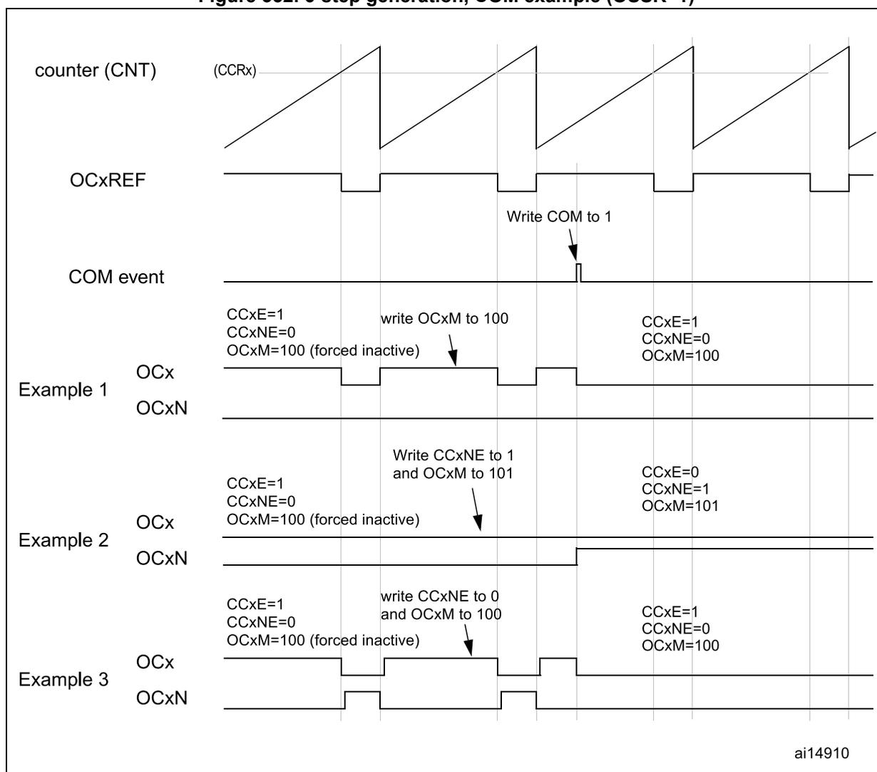 Timing diagram showing counter (CNT), OCxREF, COM event, and three examples of OCx and OCxN output behaviors with configuration changes.