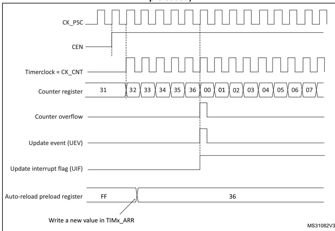 Timing diagram for Figure 289 showing counter behavior when ARPE=0.