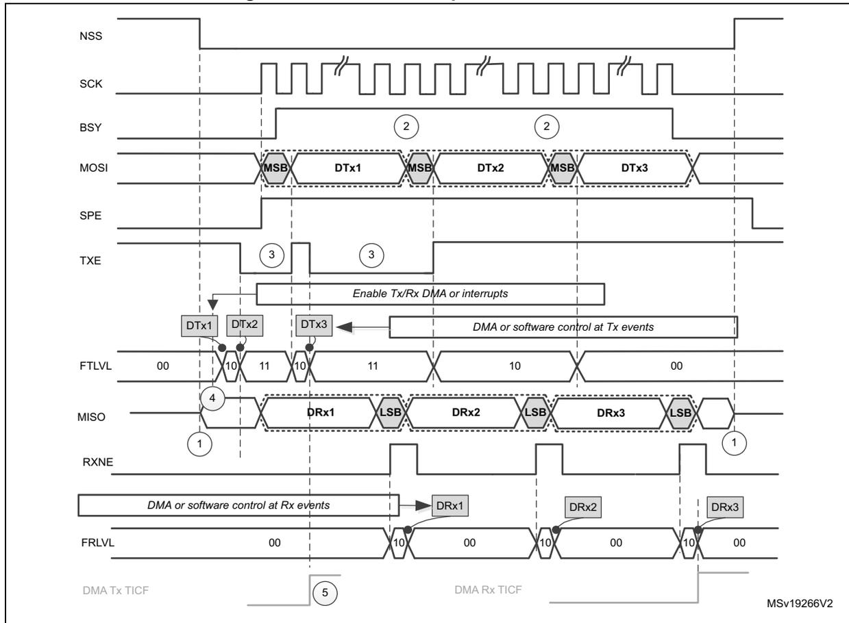 Timing diagram for SPI master full-duplex communication showing signal transitions for NSS, SCK, MOSI, and MISO over three data frames. It includes annotations for MSB/LSB, DMA events, and FIFO levels (FTLVL, FRLVL).