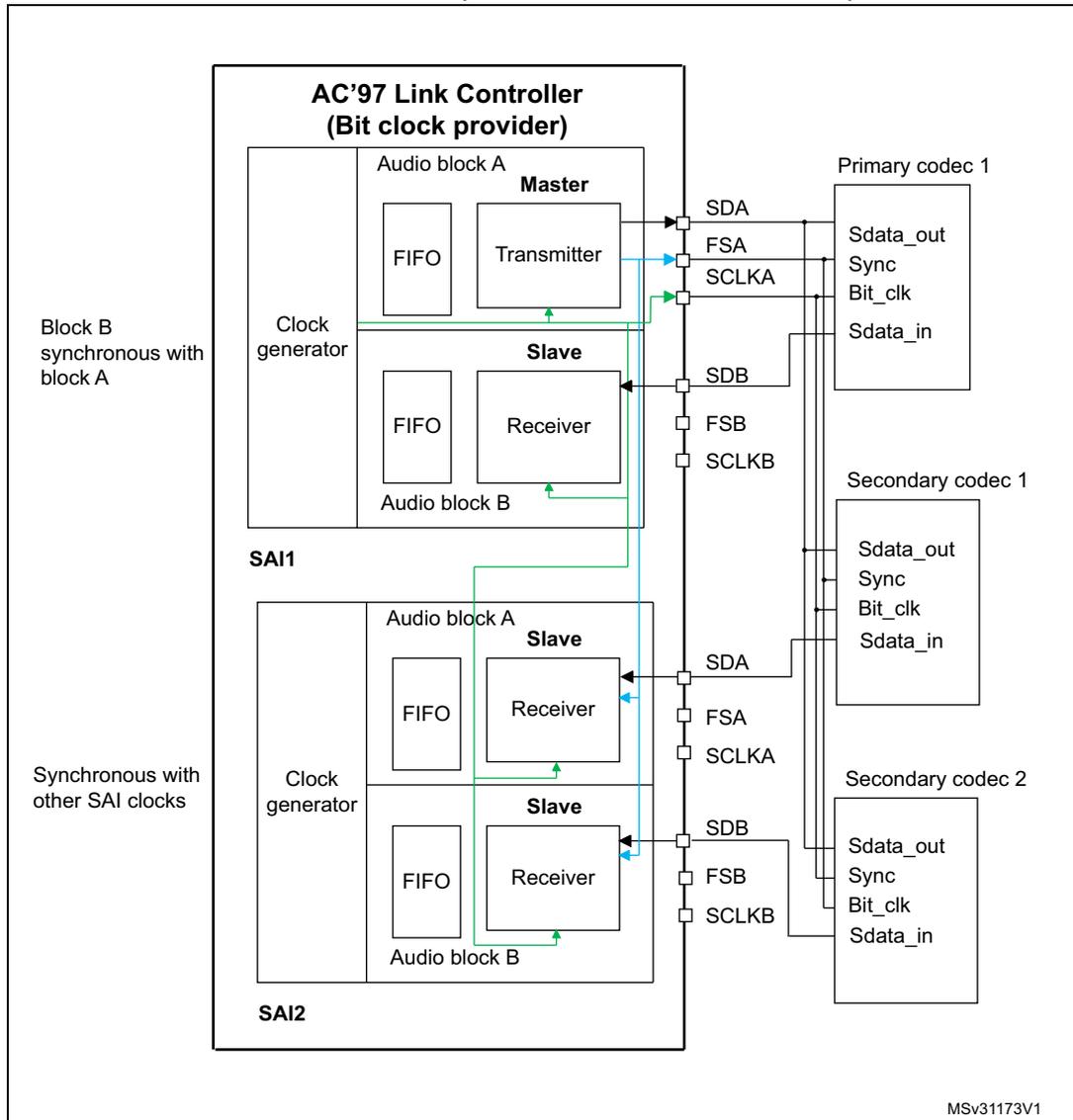 Figure 560: Example of typical AC'97 configuration on devices featuring at least 2 embedded SAIs (three external AC'97 decoders).