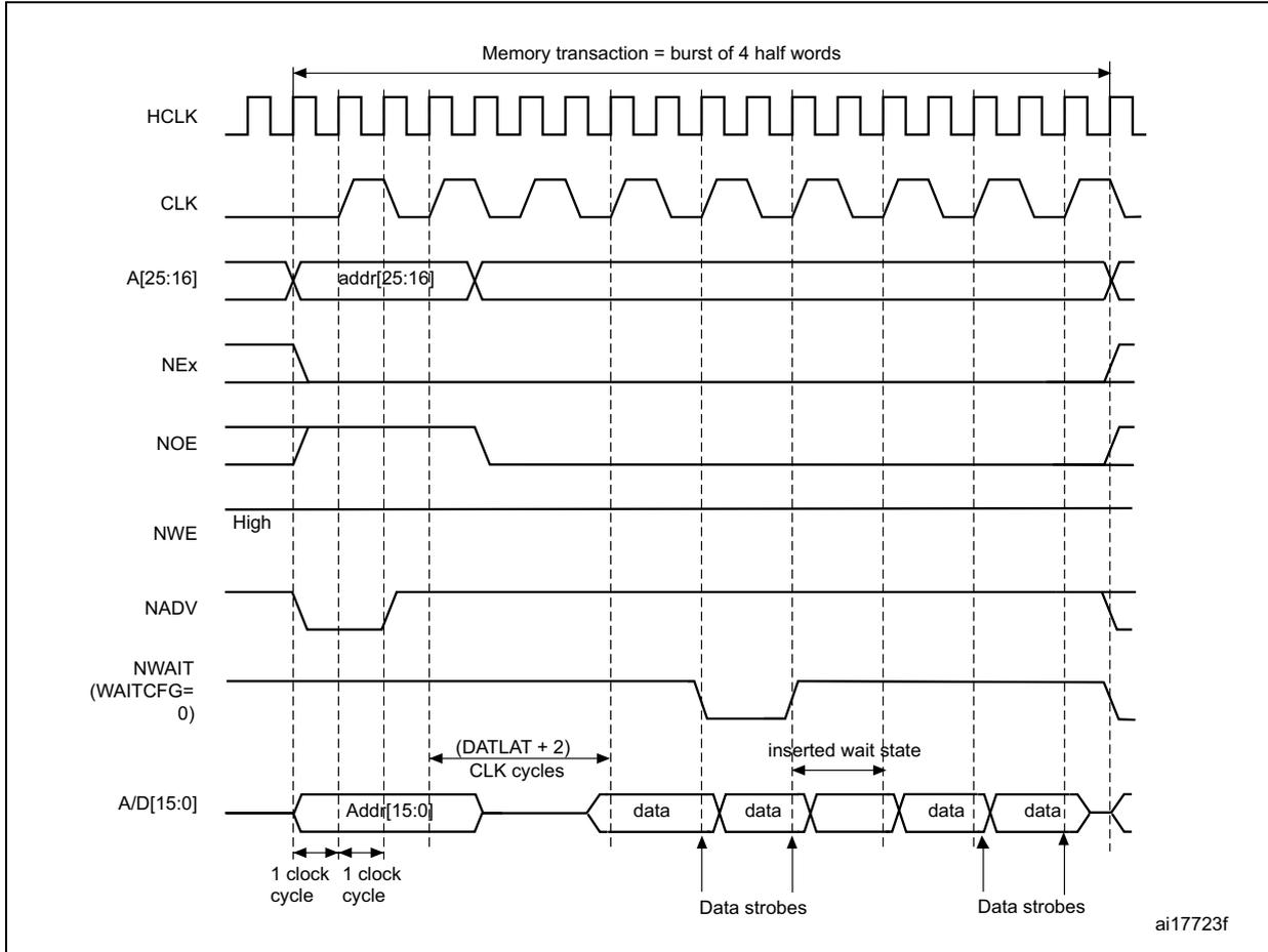 Timing diagram for synchronous multiplexed read mode. It shows signals HCLK, CLK, A[25:16] (addr[25:16]), NEx, NOE, NWE (High), NADV, NWAIT (WAITCFG=0), and A/D[15:0] (Addr[15:0], data). The diagram illustrates a memory transaction as a burst of 4 half words. Address is latched in the first clock cycle, followed by data output in subsequent cycles. Data strobes are shown for the data output. An inserted wait state is indicated between the second and third data cycles. The time between address latching and first data output is (DATLAT + 2) CLK cycles.
