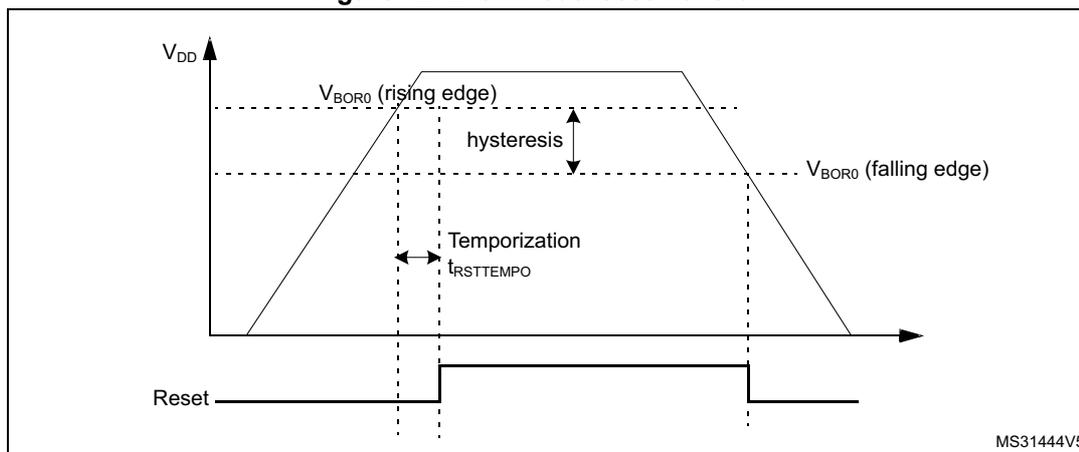 Figure 12: Brown-out reset waveform. A graph showing VDD voltage rising and falling over time. It marks VBOR0 (rising edge) and VBOR0 (falling edge) with a hysteresis gap. A 'Temporization tRSTTEMPO' period is shown after the rising edge crosses the threshold. Below, a 'Reset' signal graph shows the reset state transitioning from high to low after the temporization period and returning to high when VDD falls below the falling edge threshold. MS31444V5 is the reference code.