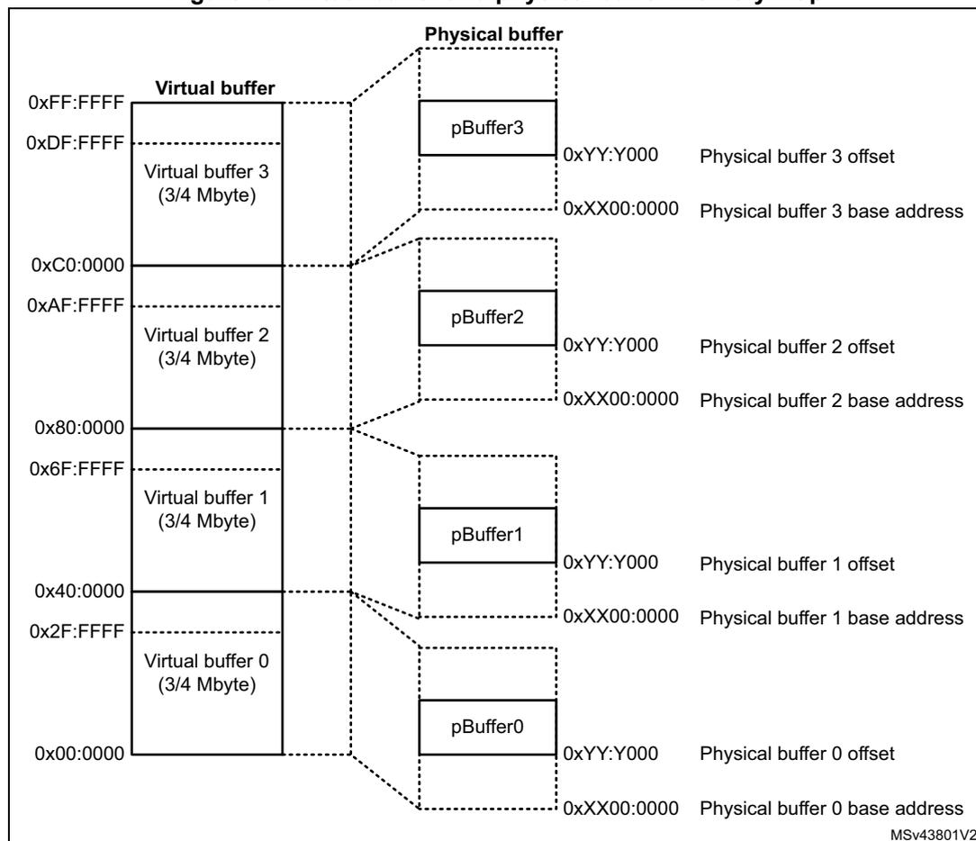 Figure 40. Virtual buffer and physical buffer memory map. The diagram shows four virtual buffers (0-3) and their corresponding physical buffers (pBuffer0-3). Each virtual buffer is 3/4 Mbyte in size. The mapping is as follows: Virtual buffer 0 (0x00:0000 to 0x2F:FFFF) maps to pBuffer0 (base address 0xXX00:0000, offset 0xYY:Y000); Virtual buffer 1 (0x40:0000 to 0x6F:FFFF) maps to pBuffer1 (base address 0xXX00:0000, offset 0xYY:Y000); Virtual buffer 2 (0xAF:FFFF to 0xC0:0000) maps to pBuffer2 (base address 0xXX00:0000, offset 0xYY:Y000); Virtual buffer 3 (0xDF:FFFF to 0xFF:FFFF) maps to pBuffer3 (base address 0xXX00:0000, offset 0xYY:Y000). The diagram also shows the internal structure of each physical buffer with its base address and offset components.