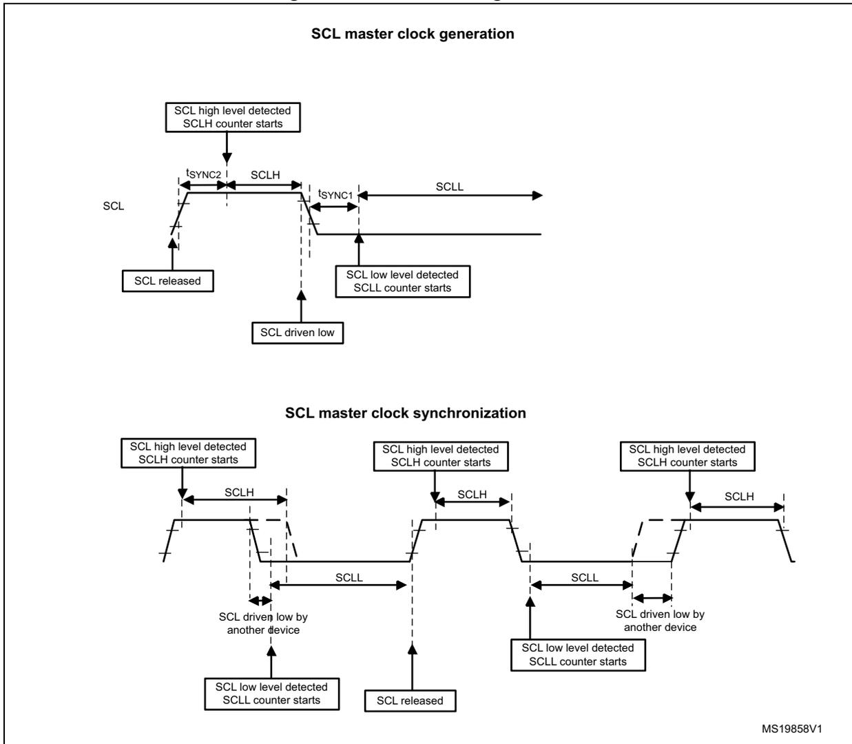 Timing diagrams for SCL master clock generation and synchronization.