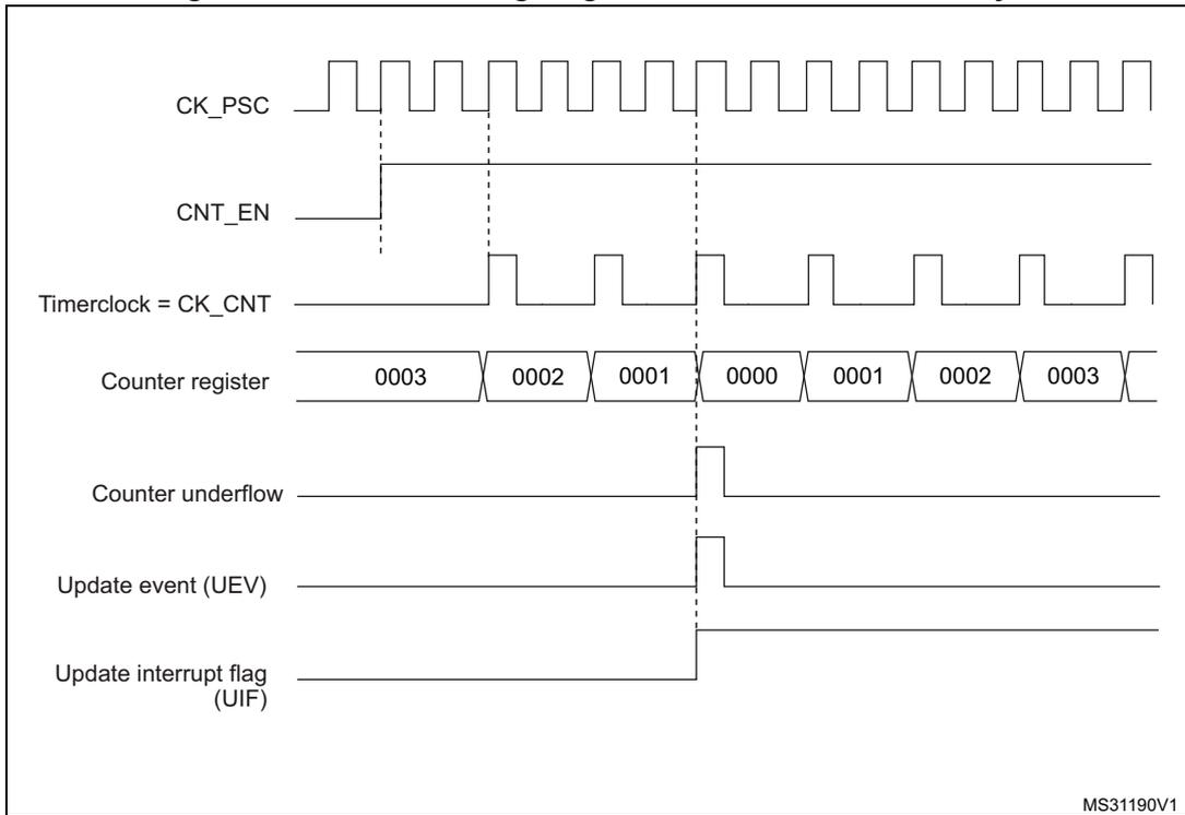 Timing diagram for Figure 297 showing CK_PSC, CNT_EN, Timerclock = CK_CNT, Counter register values (0003 to 0000 and back to 0003), Counter underflow, Update event (UEV), and Update interrupt flag (UIF).