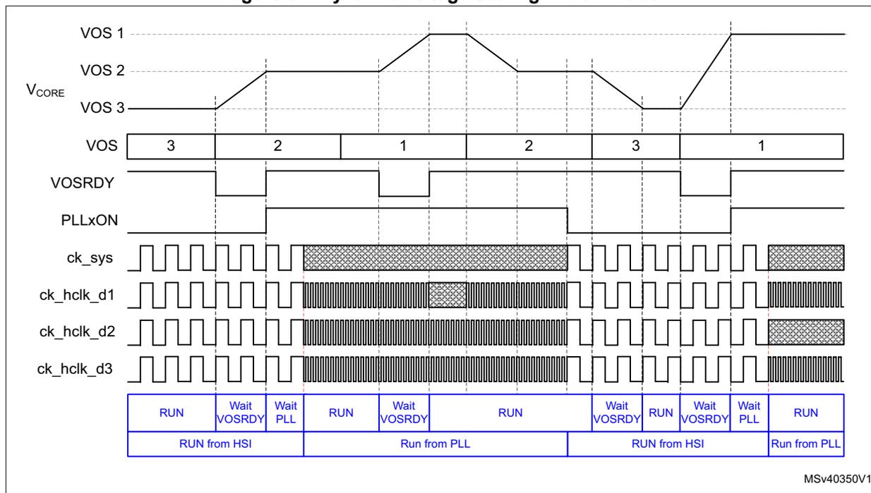 Timing diagram showing dynamic voltage scaling in Run mode. It includes signals for VOS 1, 2, 3; VOSRDY; PLLxON; ck_sys; ck_hclk_d1, d2, d3; and system states (RUN, Wait VOSRDY, Wait PLL).