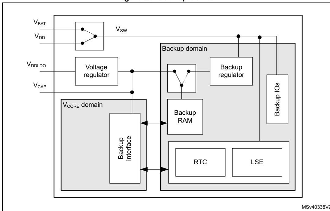 Figure 23. Backup domain diagram showing the internal architecture of the backup domain. It includes a switch for VBAT and VDD to VSW, a voltage regulator for VDDLD0 and VCAP, a core domain with a backup interface, a backup domain containing a backup regulator, backup RAM, RTC, and LSE, and backup I/Os.