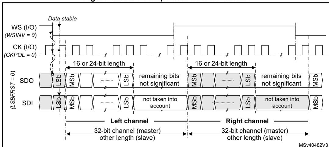 Figure 629: I2S Philips standard waveforms. The diagram shows three signal lines: WS (Word Select), CK (Clock), and SDO or SDI (Serial Data). The WS signal is a square wave that toggles one clock cycle before the first bit. The CK signal is a square wave. The SDO or SDI signal is a serial data stream. The data is divided into two channels: Left channel and Right channel. Each channel can be 16 or 24 bits. The data is transferred in a serial fashion, with the Least Significant Bit (LSb) and Most Significant Bit (MSb) indicated. The diagram is labeled with 'Data stable' and 'MSv40482V3'.