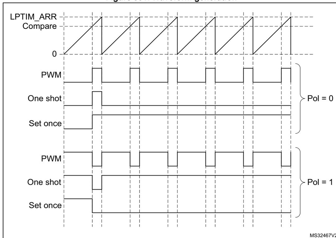 Timing diagram showing LPTIM output waveforms for different modes and polarities. The diagram includes LPTIM_ARR, Compare, 0, PWM, One shot, Set once, and Pol settings (Pol = 0 and Pol = 1).