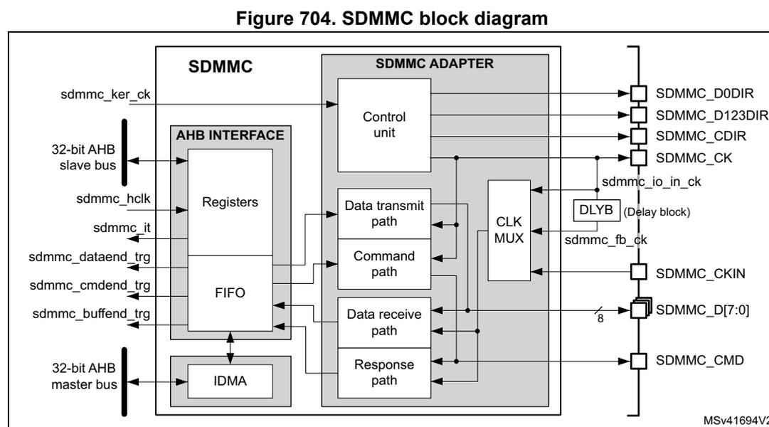 SDMMC block diagram showing internal components and external pins.