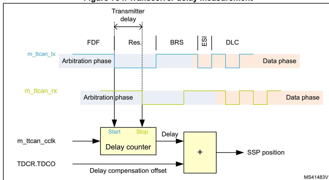 Figure 734. Transceiver delay measurement diagram showing the timing and logic for measuring transceiver delay.