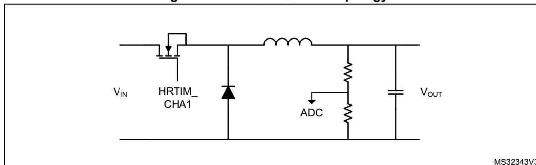 Circuit diagram of a buck converter topology. It shows an input voltage VIN connected to a switching node. This node is connected to a MOSFET (labeled HRTIM_CHA1) and a diode. The MOSFET's source is connected to ground, and its drain is connected to the switching node. The switching node is also connected to an inductor. The other end of the inductor is connected to an output node VOUT. This output node is connected to a capacitor and a resistor. The resistor is connected to ground, and the capacitor is also connected to ground. An ADC is connected to the output node VOUT to measure the voltage. The diagram is labeled MS32343V3 in the bottom right corner.