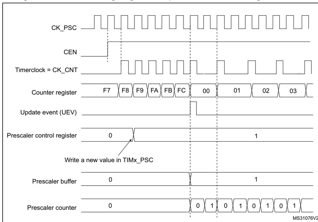 Timing diagram for Figure 405 showing counter behavior with a prescaler division change from 1 to 2.