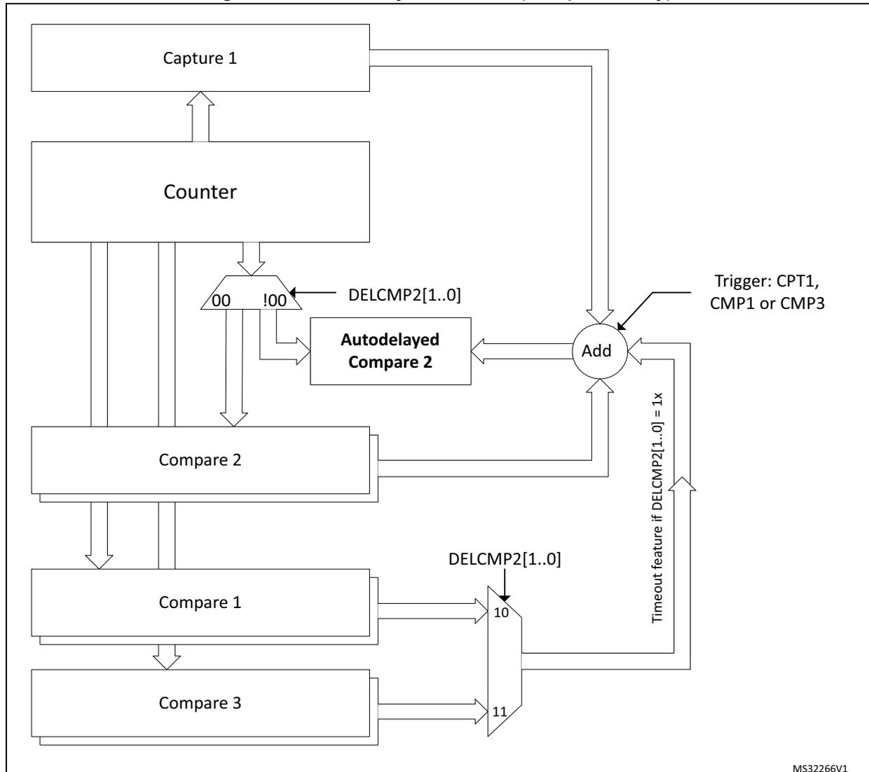 Block diagram of the auto-delayed overview for Compare 2 in the HRTIM. The diagram shows a Counter connected to Capture 1, Compare 2, Compare 1, and Compare 3. Capture 1 is connected to an Adder. The Adder also receives inputs from Compare 2 and a 'Timeout feature if DELCMP2[1..0] = 1x'. The output of the Adder is connected to the 'Autodelayed Compare 2' block. The 'Autodelayed Compare 2' block is connected to a multiplexer (MUX) labeled 'DELCMP2[1..0]'. The MUX has inputs '00' and '100' from the Counter, and its output is connected to Compare 2. The MUX also has inputs '10' and '11' from Compare 1 and Compare 3 respectively. The 'Timeout feature if DELCMP2[1..0] = 1x' is connected to the MUX. The diagram is labeled 'MS32266V1' in the bottom right corner.