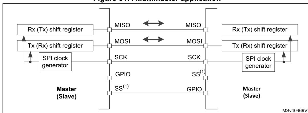 Diagram of a multimaster SPI application showing two nodes connected via MISO, MOSI, SCK, and SS pins. Each node contains an Rx (Tx) shift register, a Tx (Rx) shift register, and an SPI clock generator. The nodes are labeled 'Master (Slave)'.