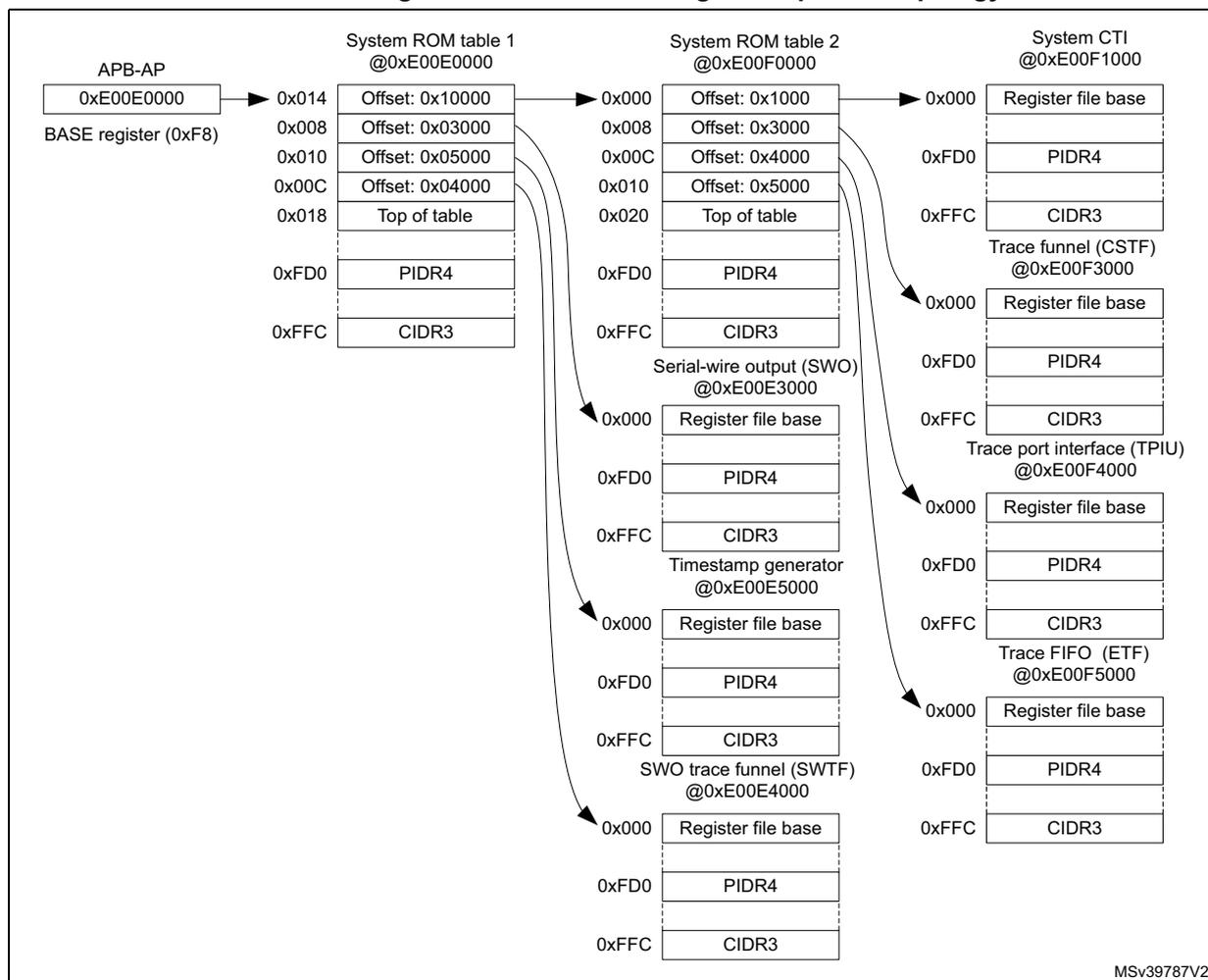 Diagram of APB-D CoreSight component topology showing the hierarchy of components connected via the APB-AP interface.