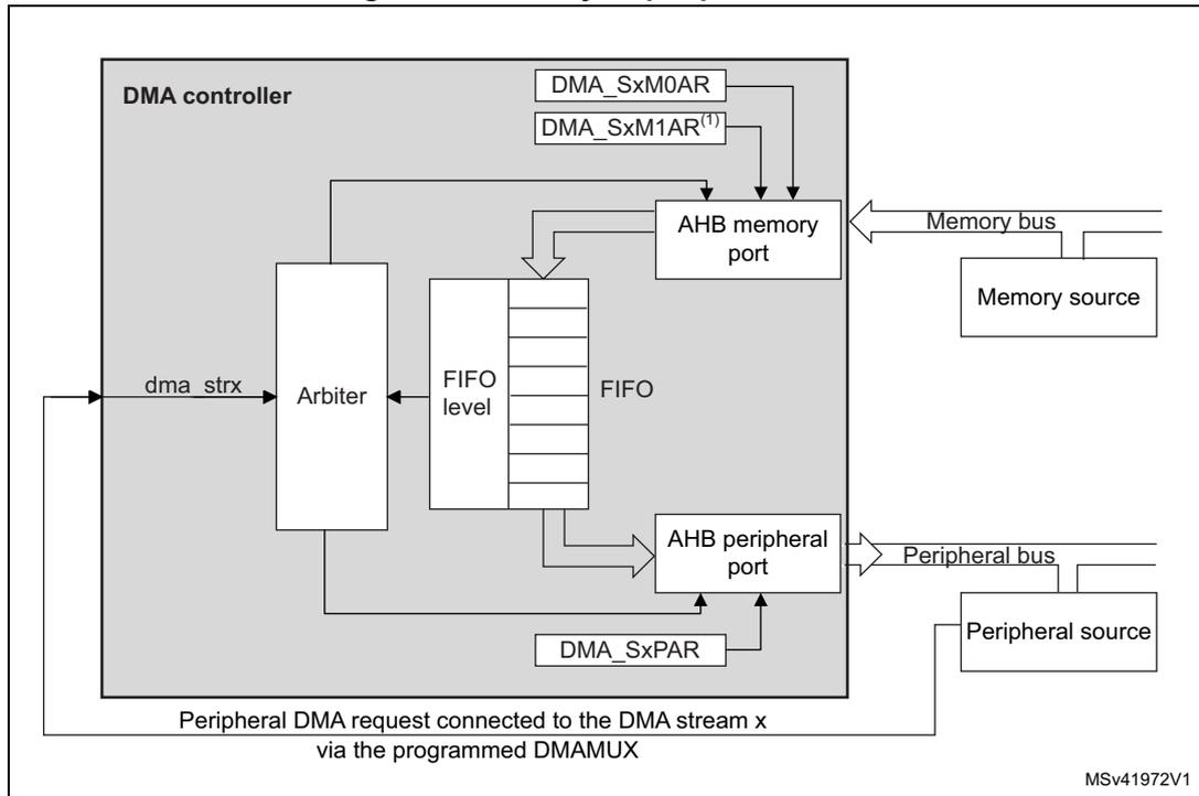 Figure 80. Memory-to-peripheral mode diagram showing the internal architecture of the DMA controller. The DMA controller contains an Arbiter, a FIFO with a FIFO level indicator, an AHB memory port, and an AHB peripheral port. The AHB memory port is connected to a Memory bus and a Memory source. The AHB peripheral port is connected to a Peripheral bus and a Peripheral source. The DMA controller also includes registers DMA_SxM0AR and DMA_SxM1AR(1) for memory addresses, and DMA_SxPAR for peripheral address. A peripheral DMA request is connected to the DMA stream x via the programmed DMAMUX. The diagram is labeled MSv41972V1.