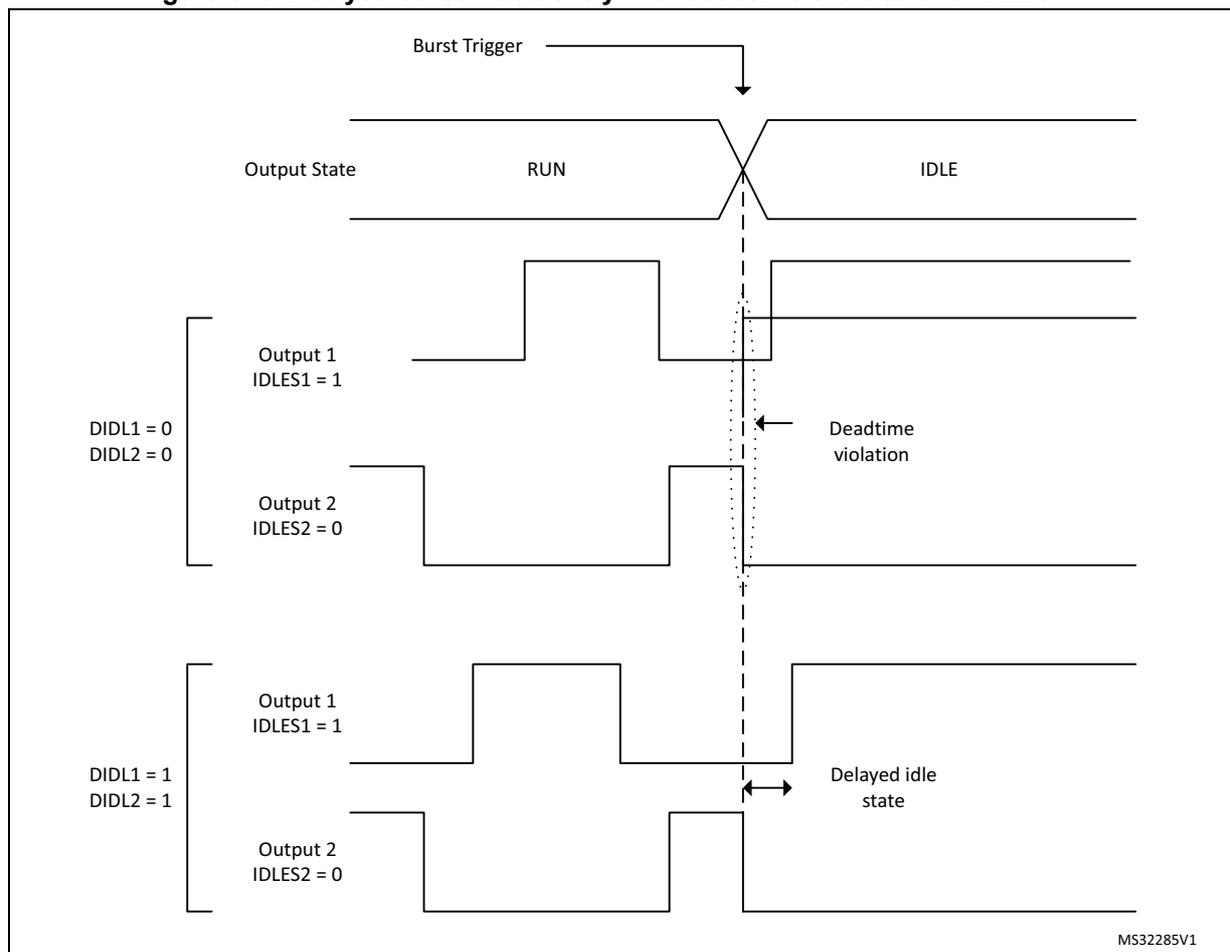 Timing diagram showing delayed burst mode entry with deadtime enabled and IDLESx = 1. The diagram illustrates the output state transitions from RUN to IDLE for two outputs (Output 1 and Output 2) under two conditions: when deadtime is disabled (DIDL1=0, DIDL2=0) and when deadtime is enabled (DIDL1=1, DIDL2=1).